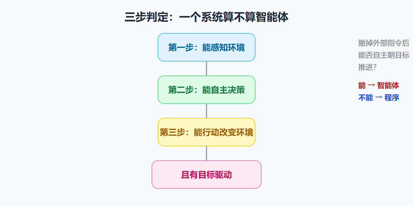 智能体判定流程