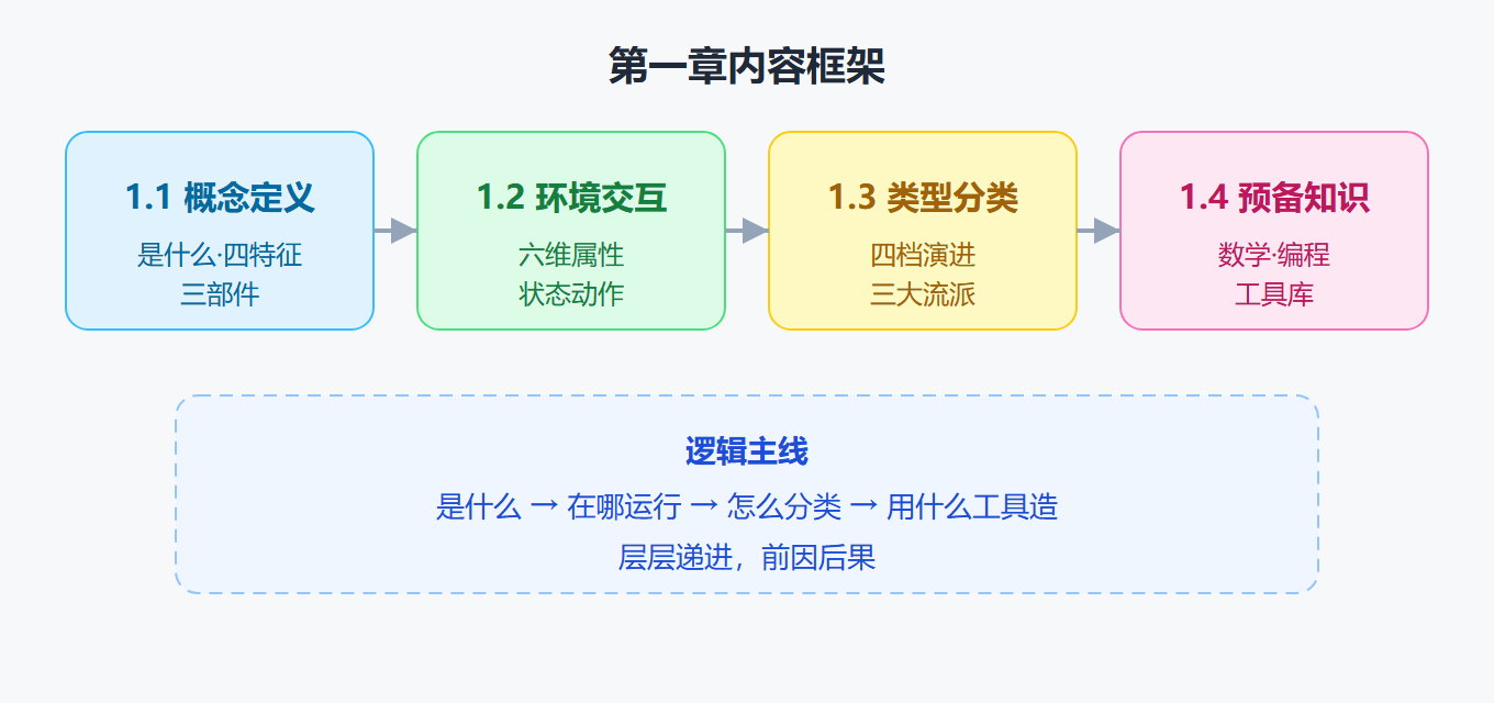 智能体基础概念框架