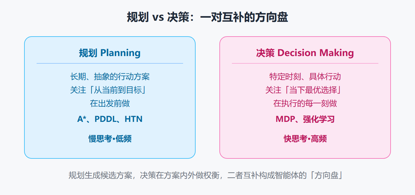 规划与决策的分工对比