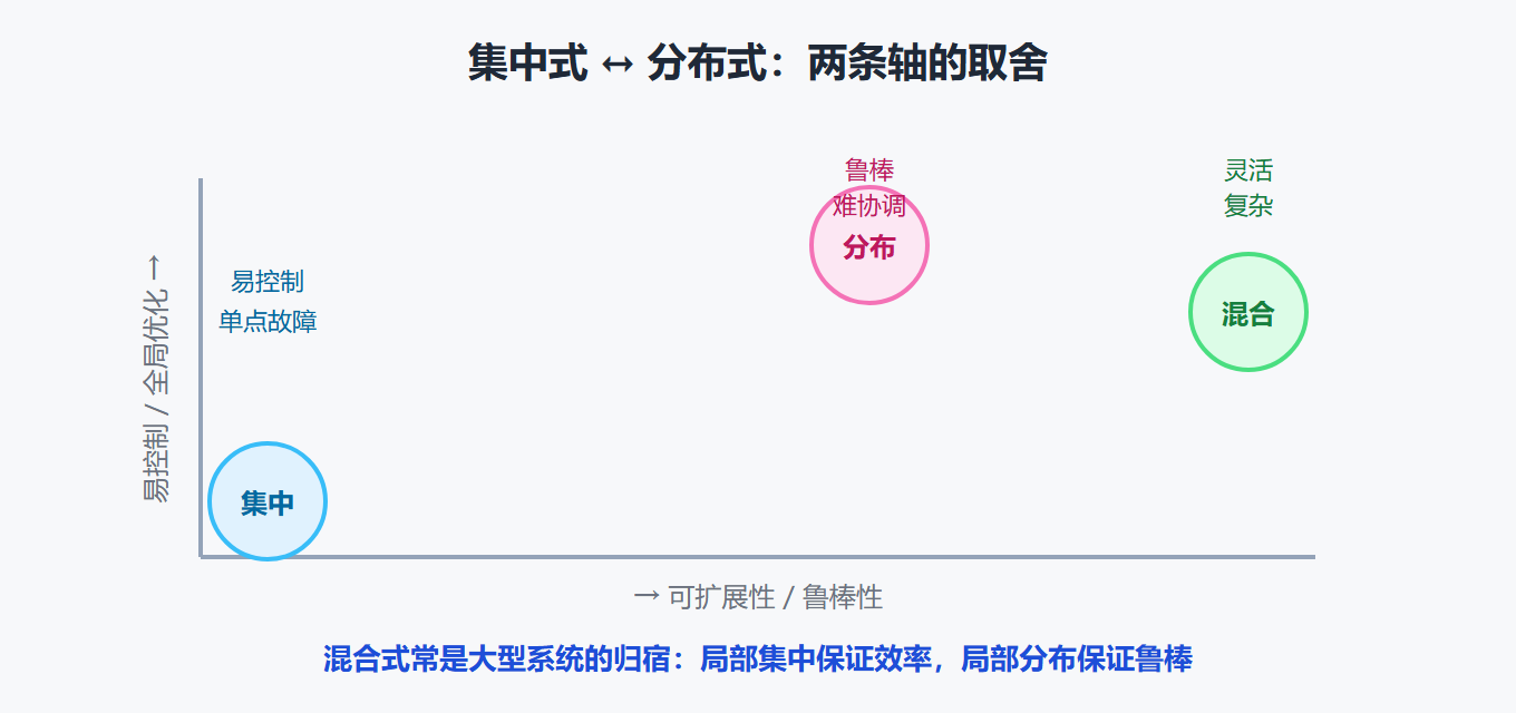 三种 MAS 架构的权衡坐标