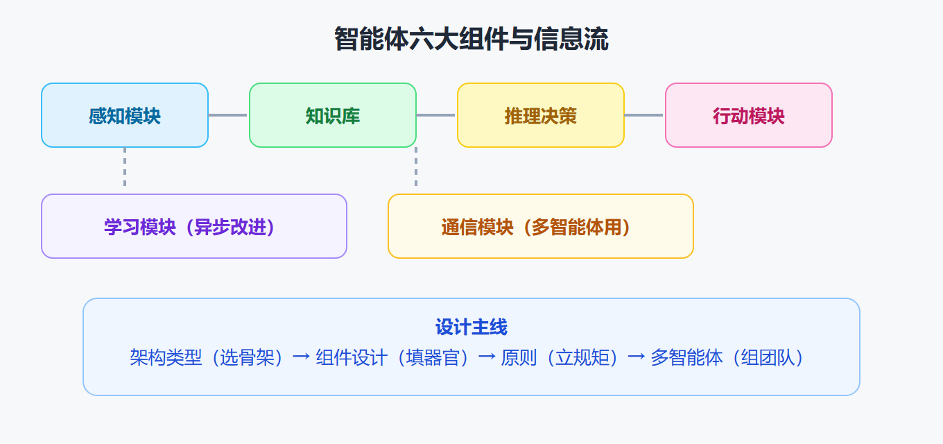 智能体六大组件全景