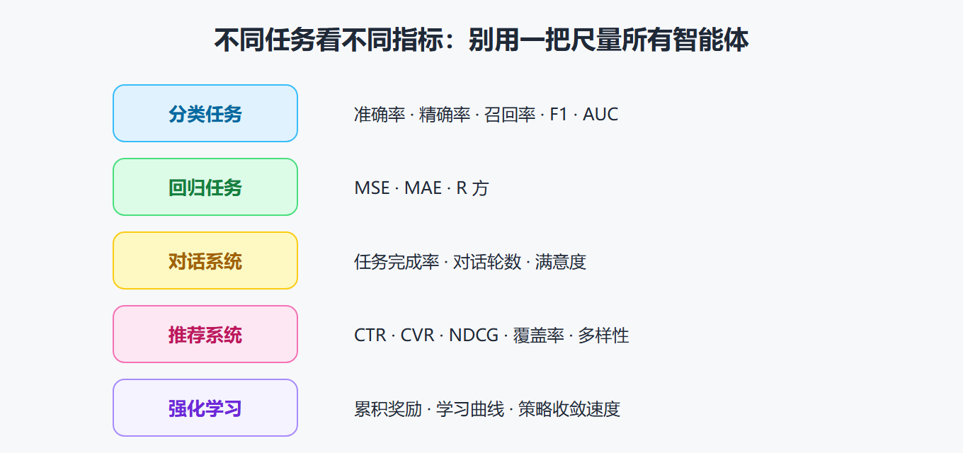 评估维度的任务匹配矩阵
