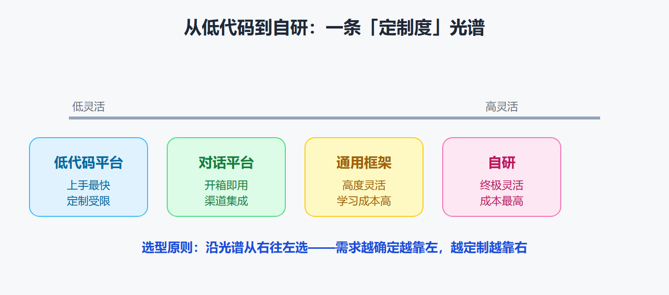 工具选择的定制光谱