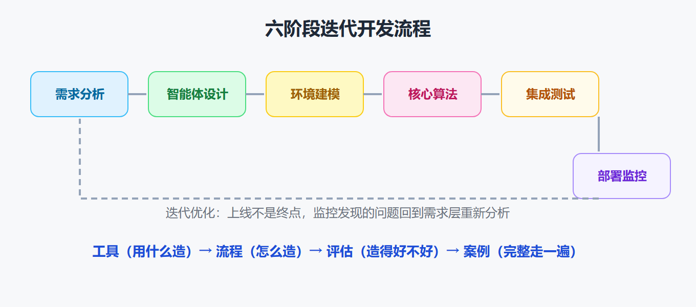 开发流程六阶段闭环