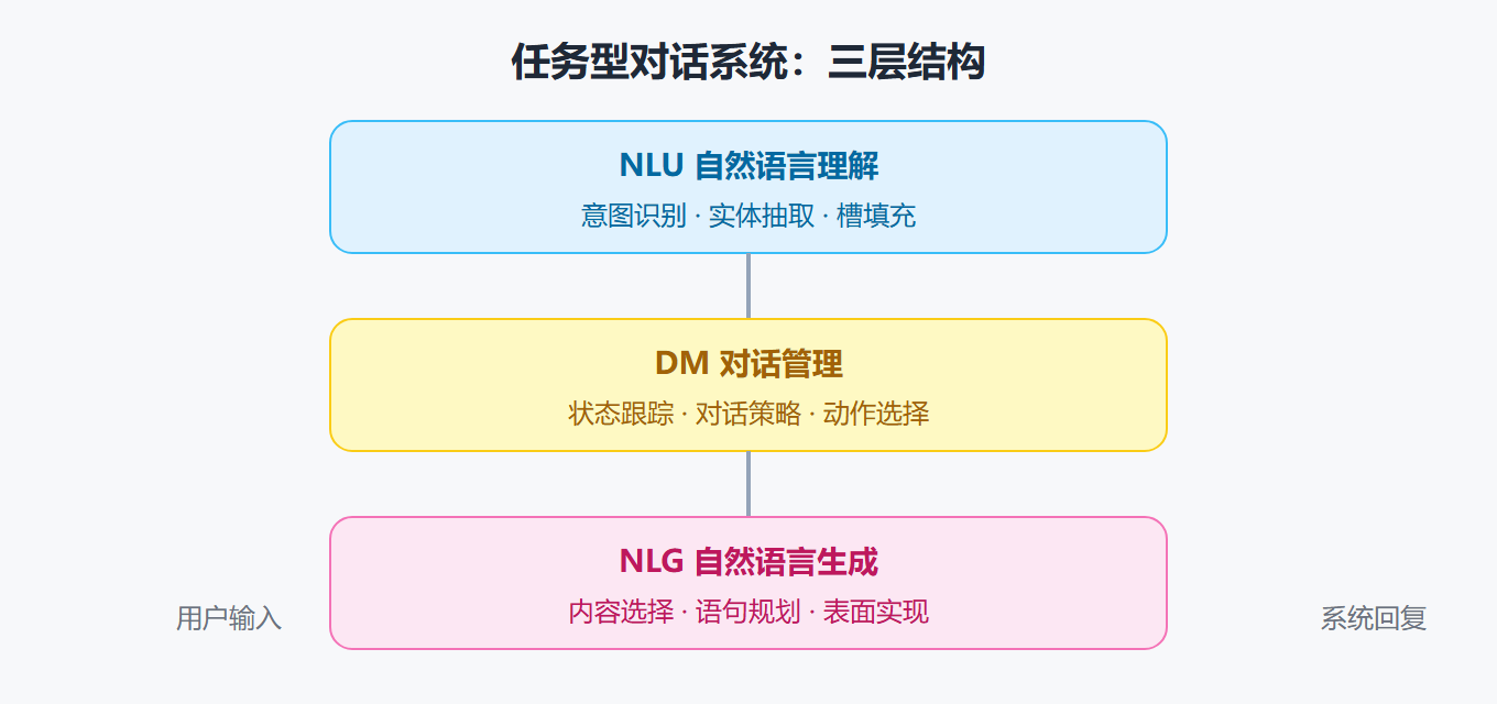 对话系统的三层架构