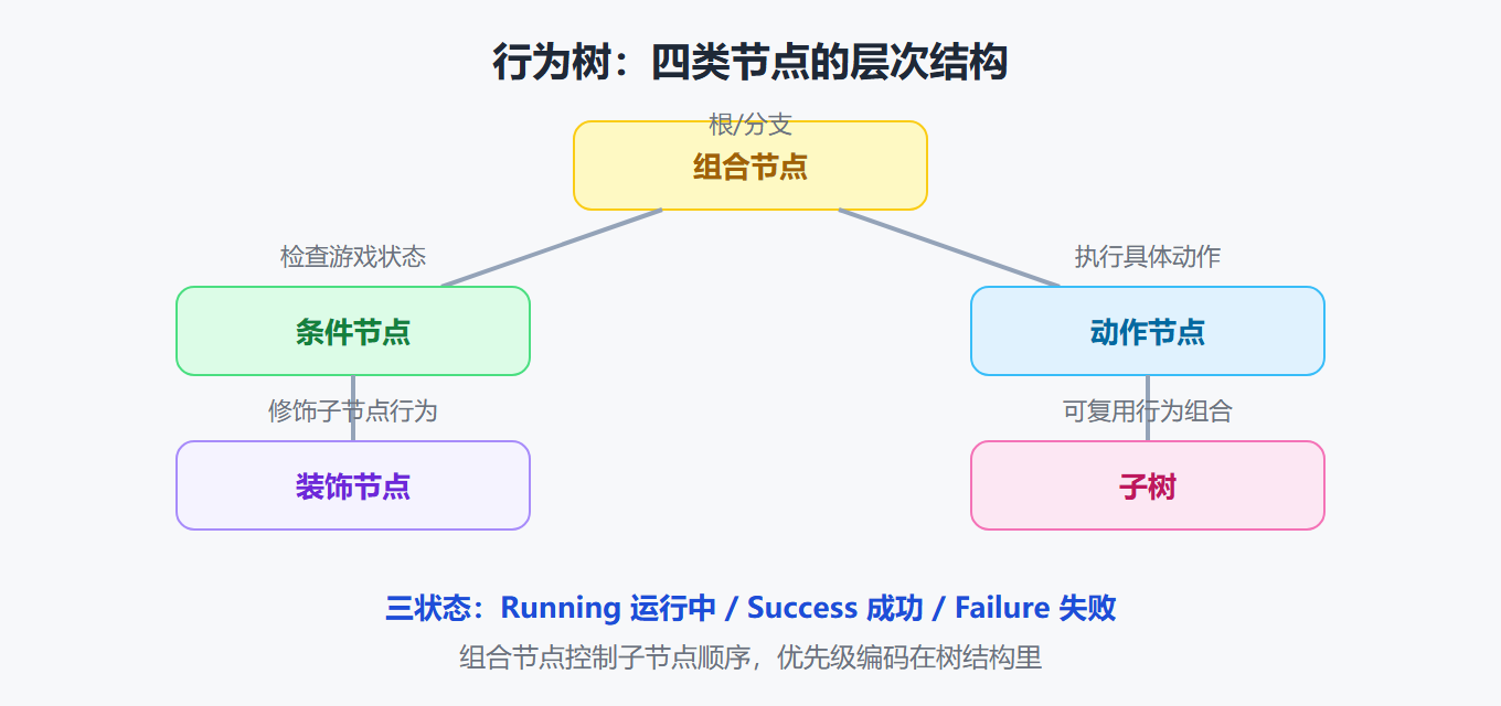 行为树的节点层次