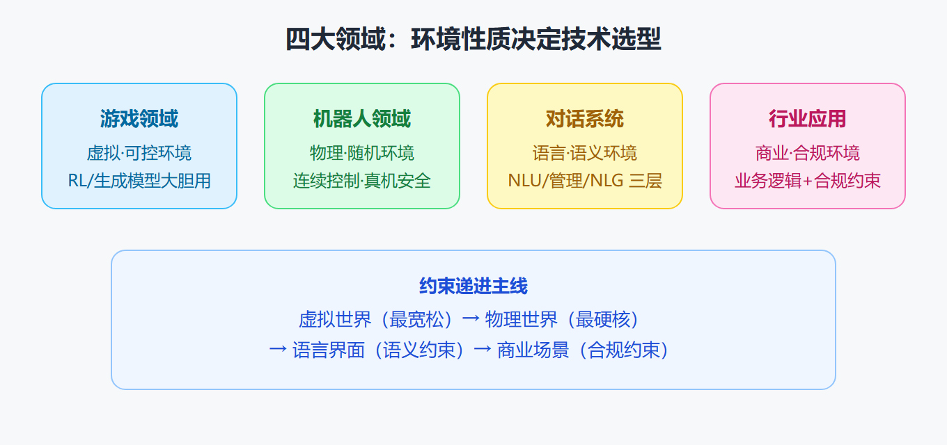 四大应用领域约束对照