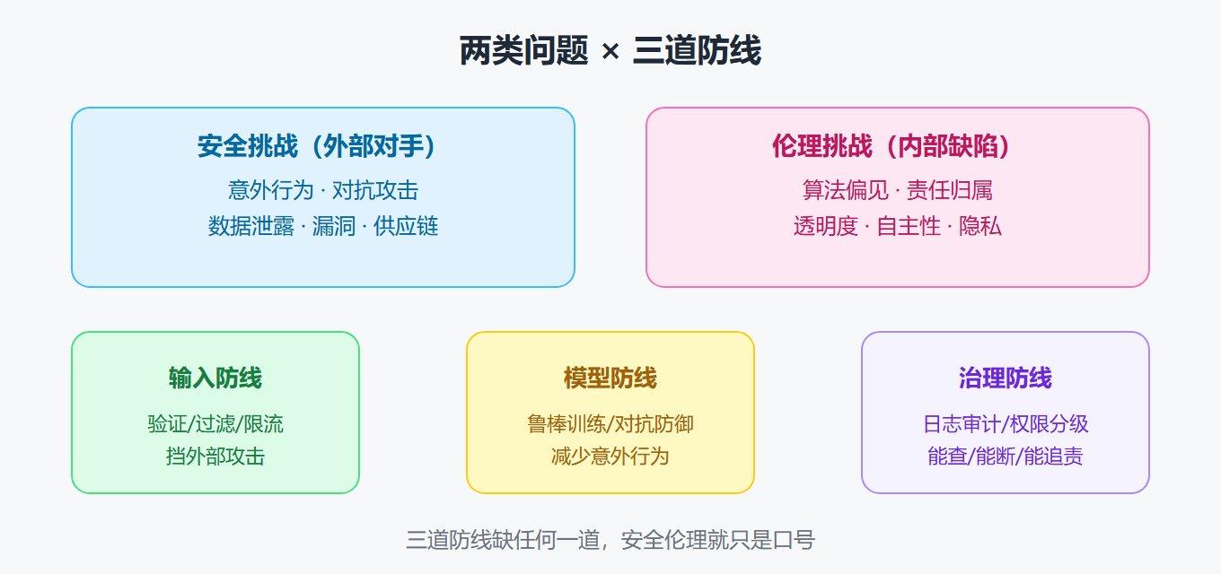 问题分类与三道防线