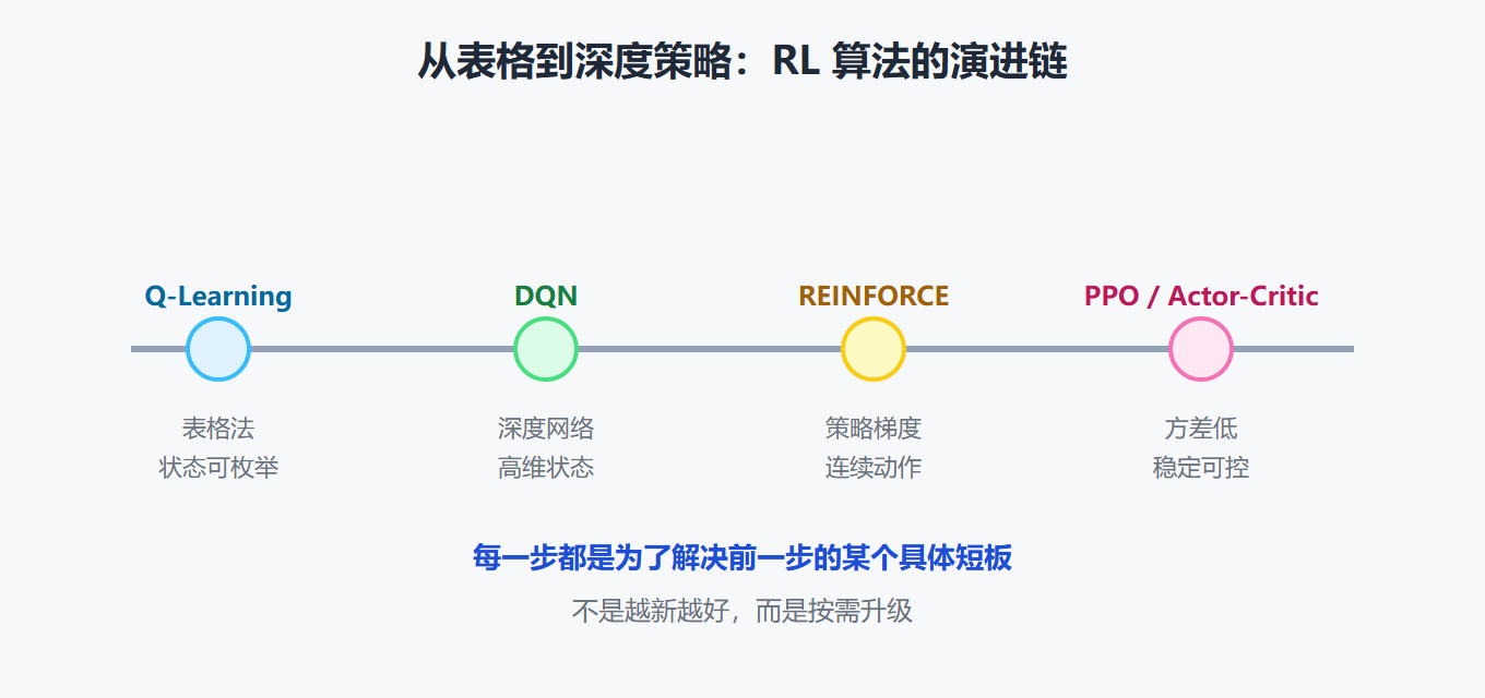 强化学习算法演进时间线