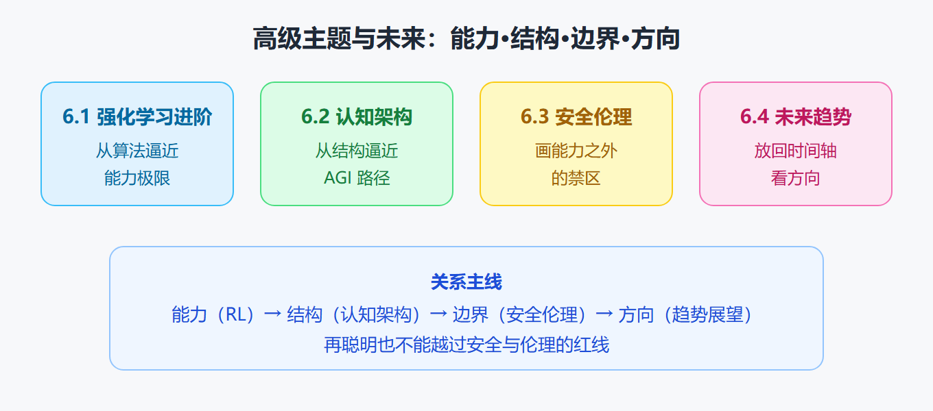 第六章主题结构