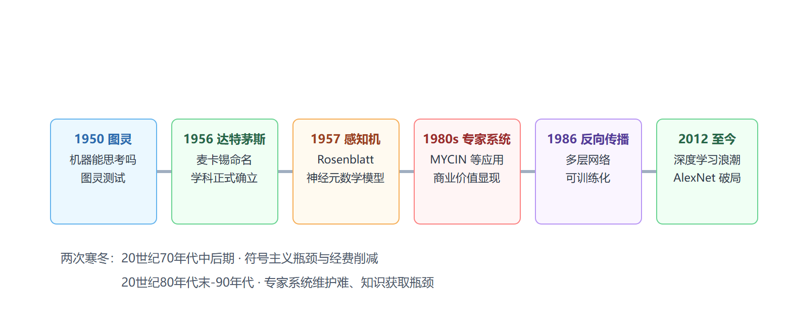 图:AI 七十年关键里程碑时间线