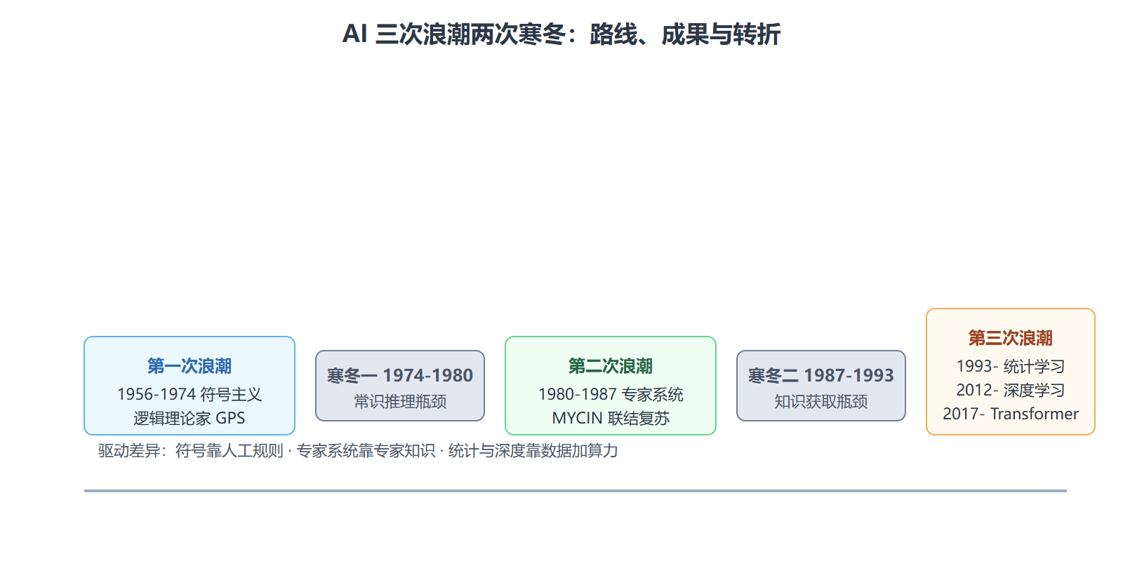 图：三次浪潮与两次寒冬对比矩阵