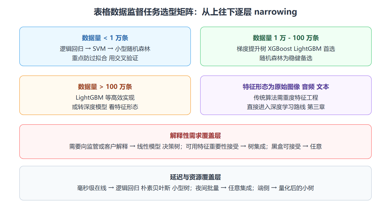 图：传统算法选型决策矩阵