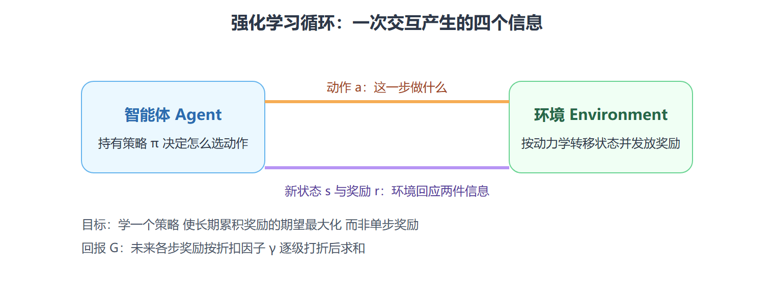 图：强化学习交互循环要素标注