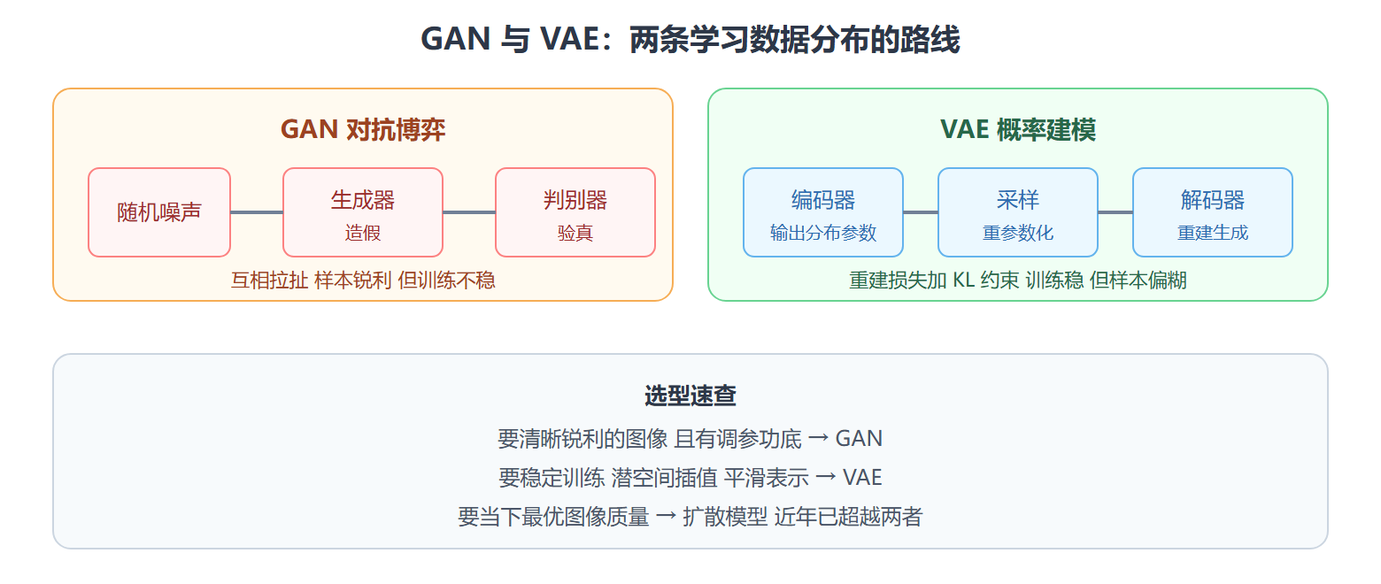 图:GAN 与 VAE 生成路线对比