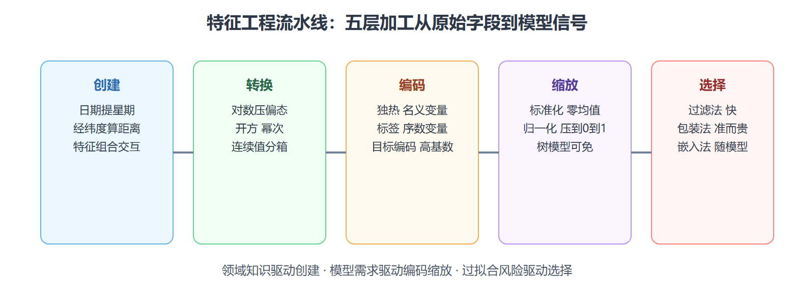 图:特征工程流水线分层透视