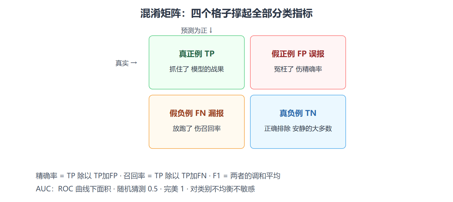 图：混淆矩阵与指标可视化
