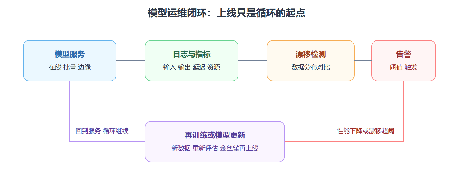 图：部署-监控-再训练运维闭环