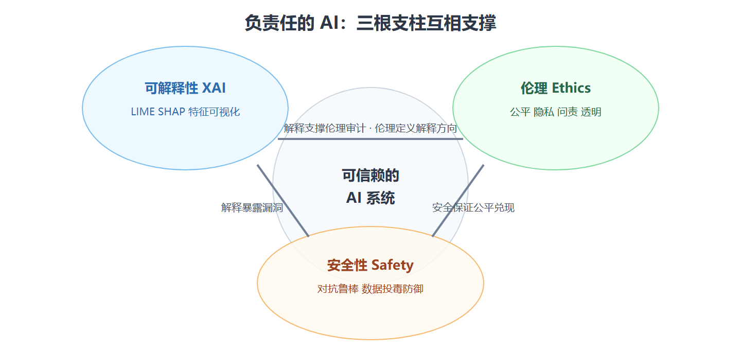 图：负责任 AI 三支柱关系图