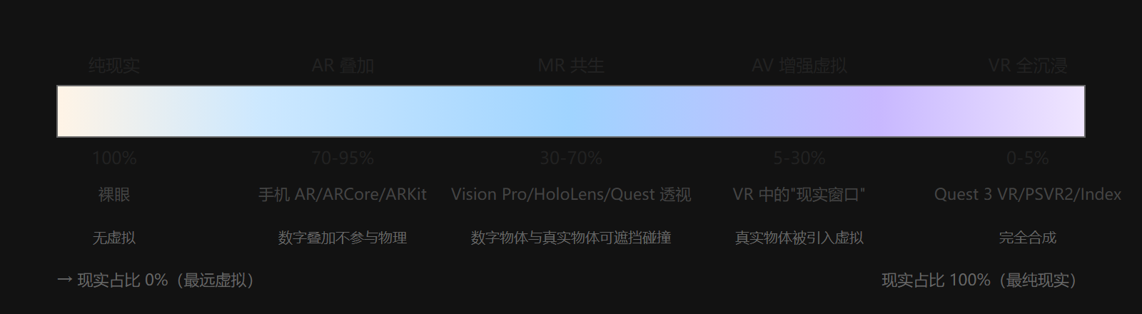 图 1-1：现实-虚拟光谱刻度尺