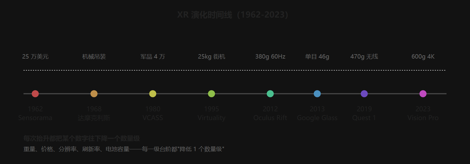 图 1-2:XR 演化时间线