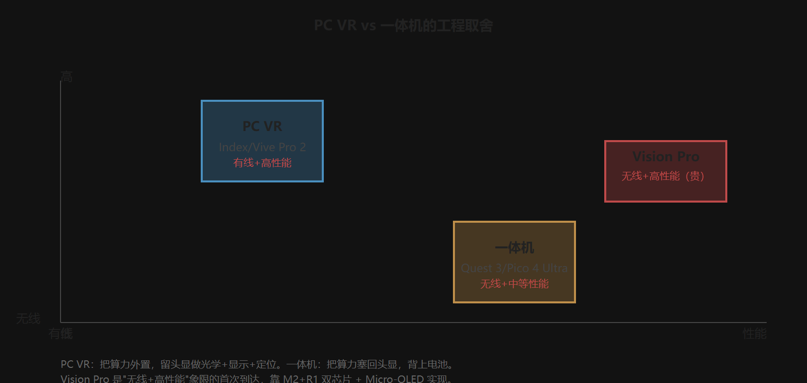 图 2-1：PC VR 与一体机的工程取舍