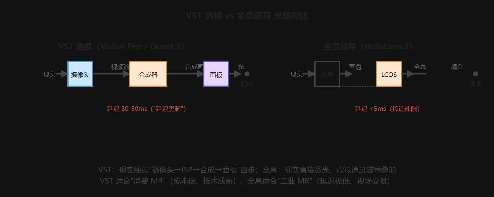 图 2-3：VST 透视与全息波导的光路对比