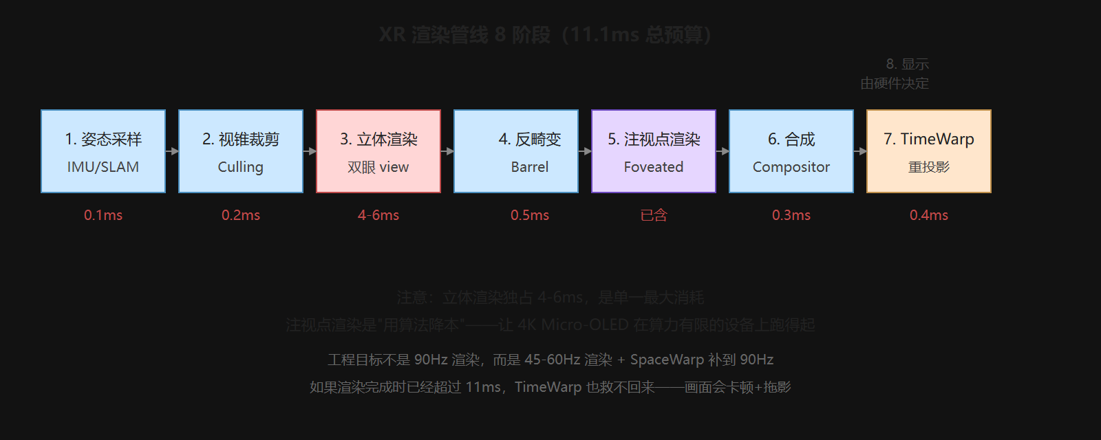 图 3-1:XR 渲染管线 8 阶段