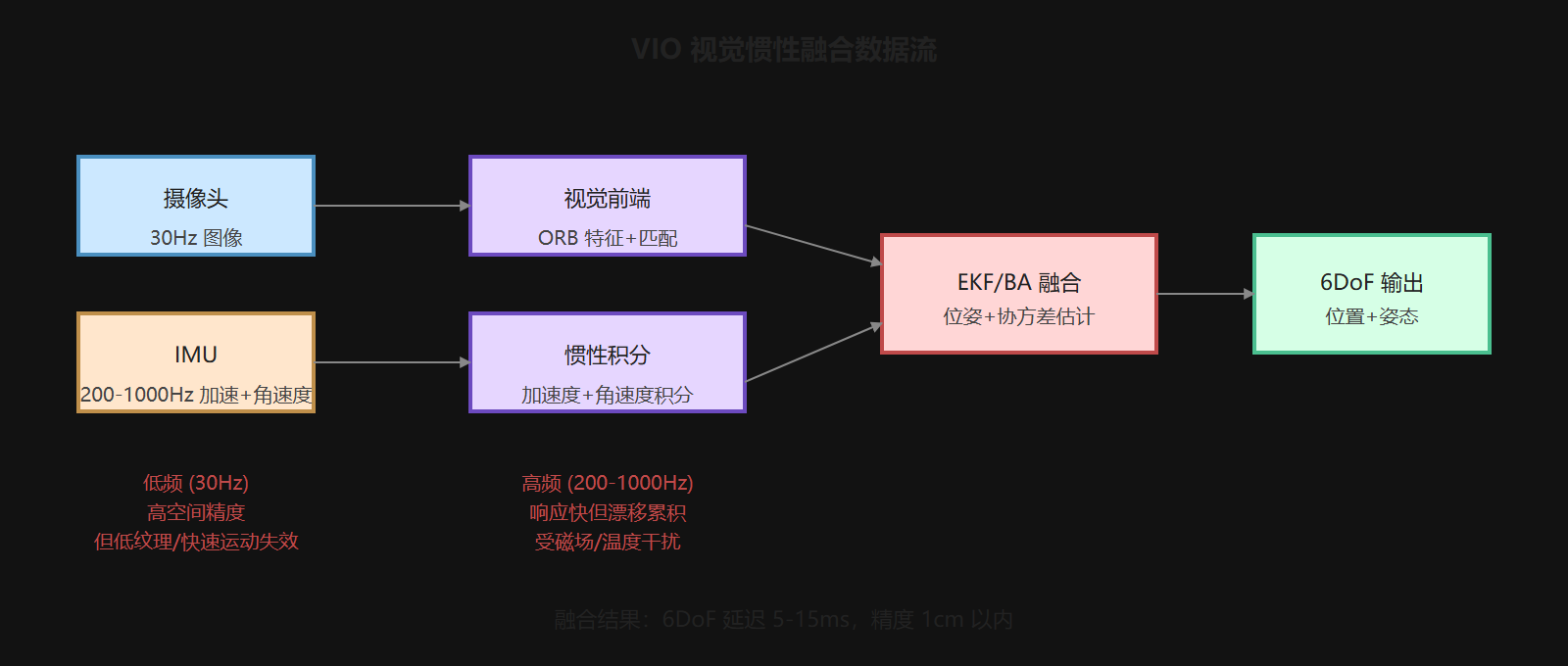 图 3-2：VIO 视觉惯性融合数据流