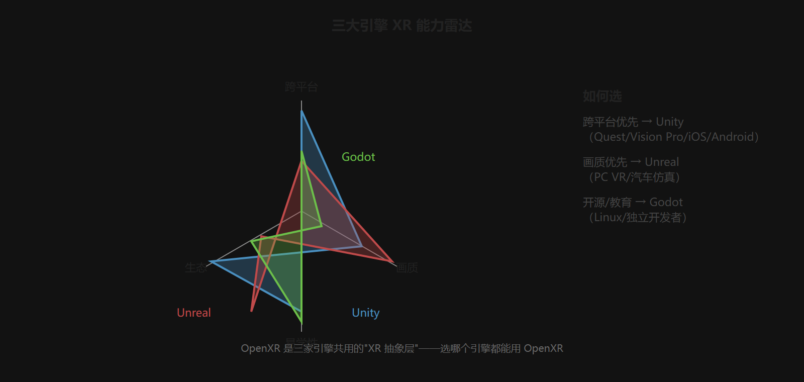 图 4-1：三大引擎的 XR 能力雷达