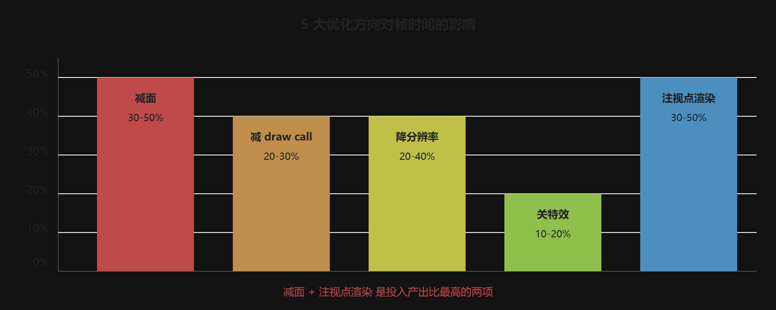 图 4-4：5 大优化方向对帧时间的影响