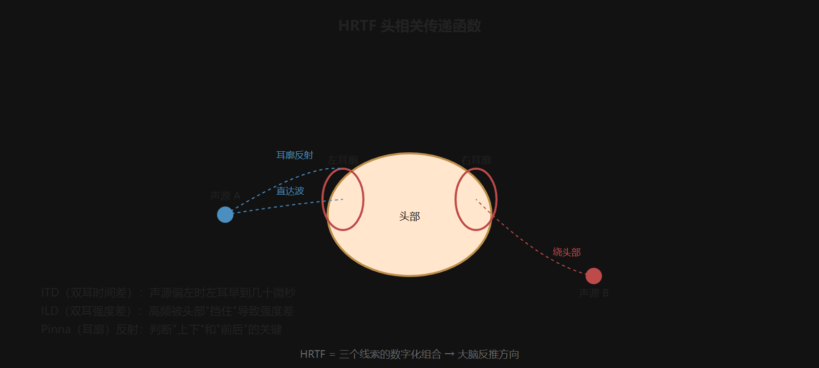 图 5-3：HRTF 头相关传递函数