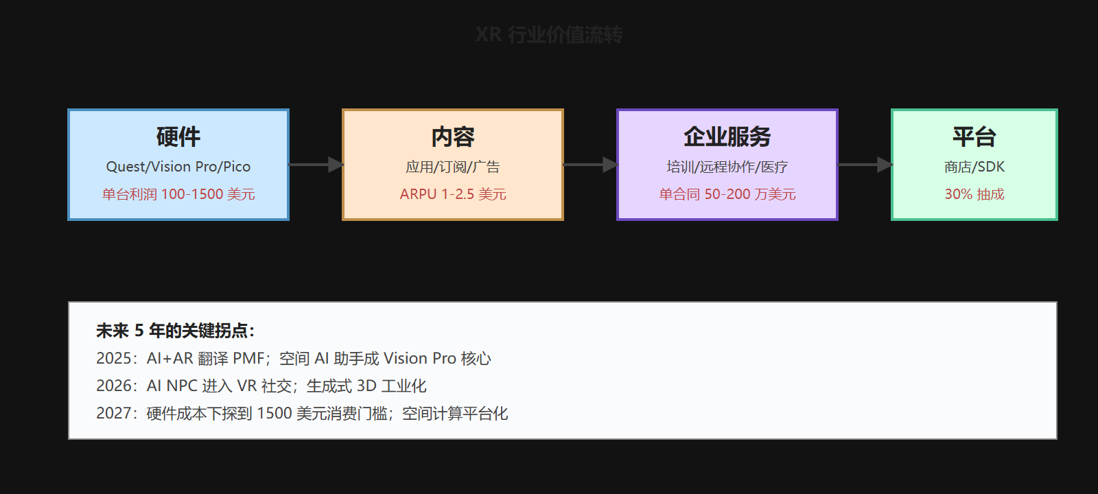 图 6-4:AI+XR 4 大场景落地时间表