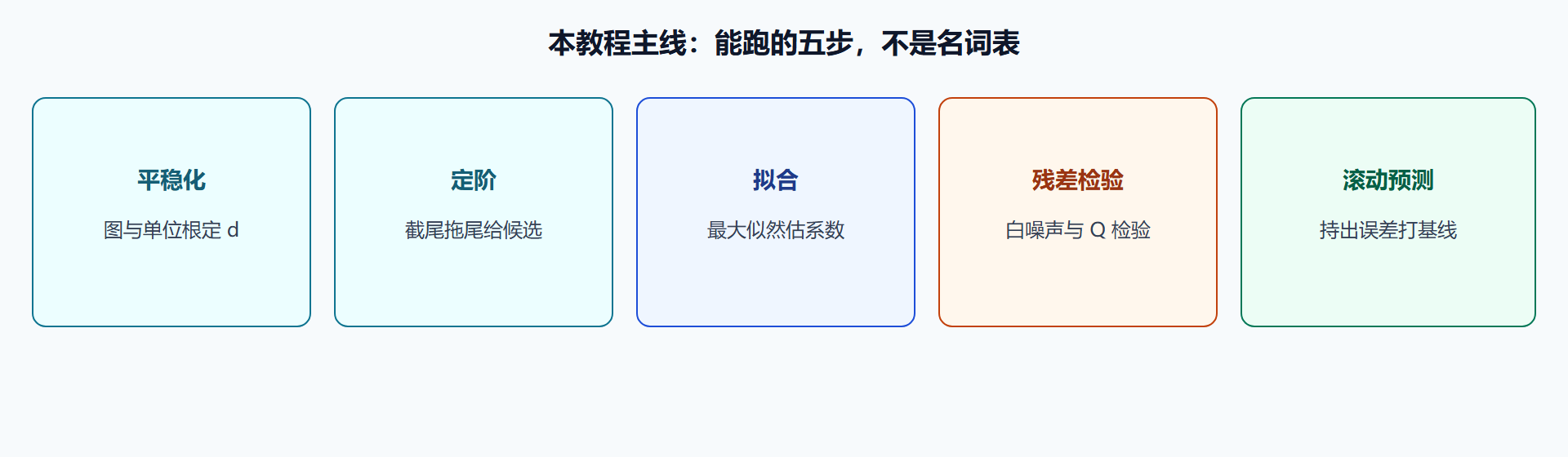 图 五步路径:先动手,理论后补