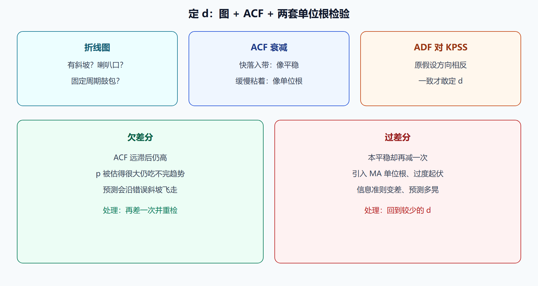 图 ADF 与 KPSS 对着看，d 才不是拍脑袋