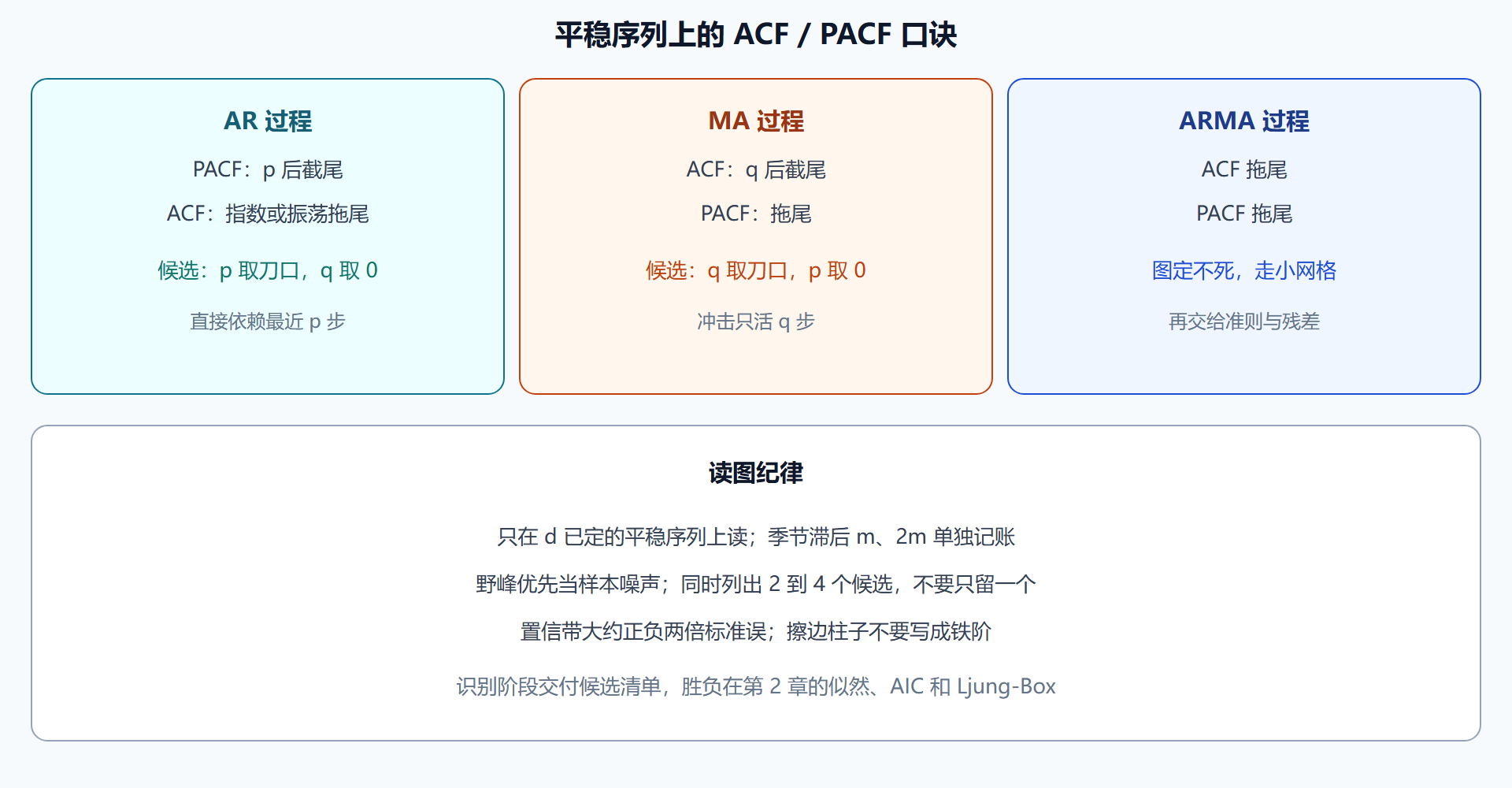 图 截尾拖尾对照：定阶口诀可视化