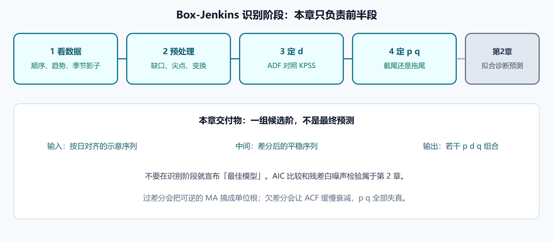 图 识别阶段在整条流水线中的位置