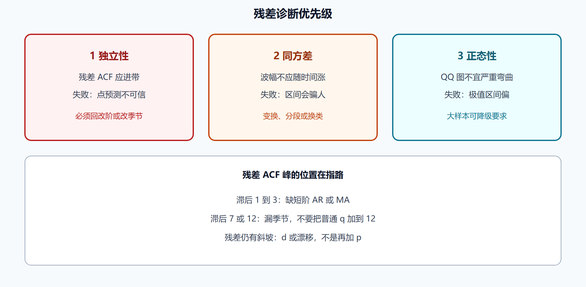 图 残差三性:先独立,再齐方差,正态排第三