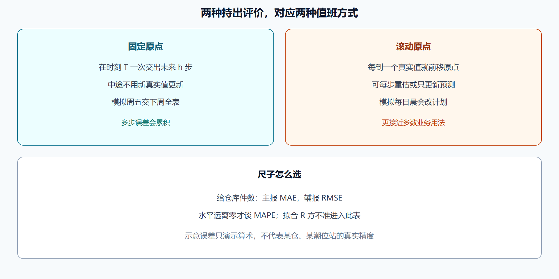 图 固定原点与滚动原点：值班室更接近哪一种