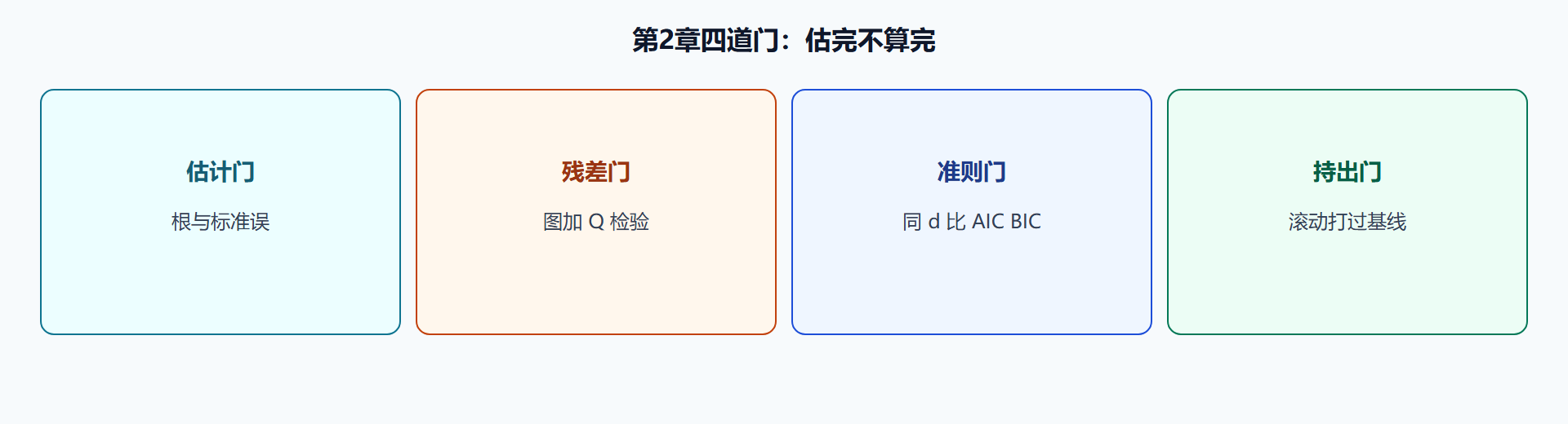 图 本章四道门，缺一不可上线