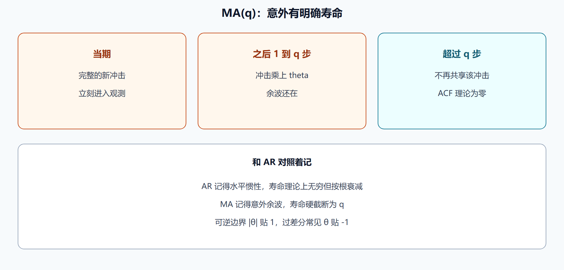 图 MA 的寿命：冲击只活 q 步