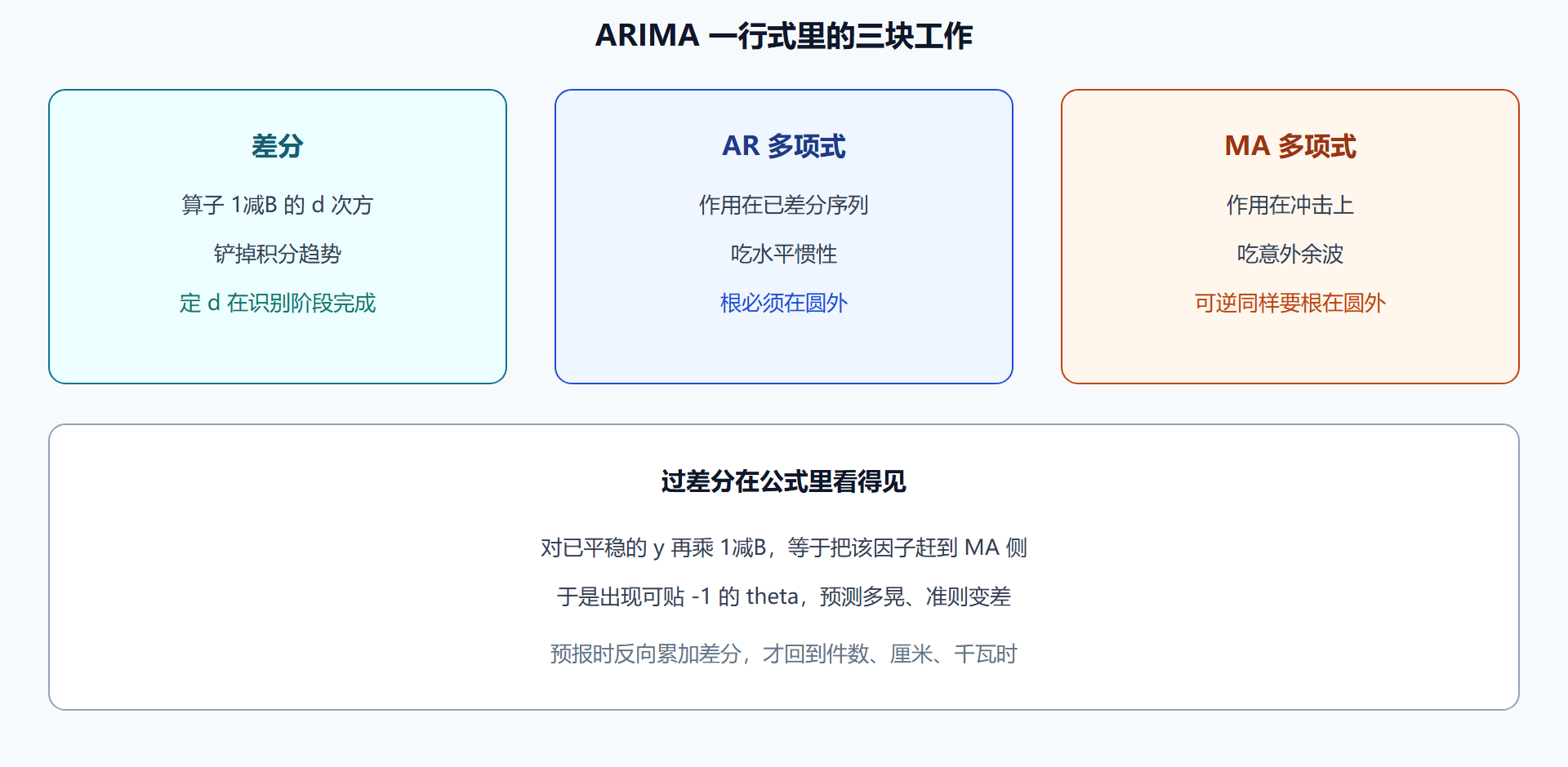 图 差分是去，预测是把变化加回去