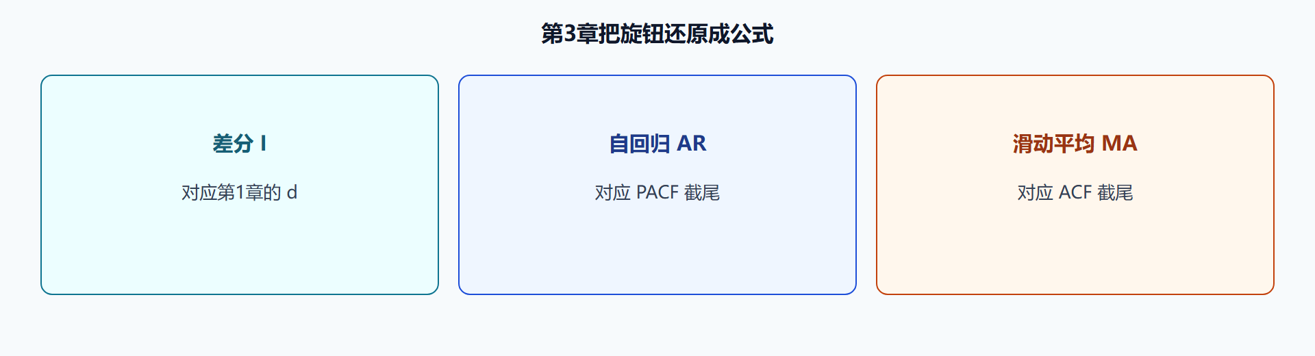 图 理论三块对应你已经拧过的旋钮