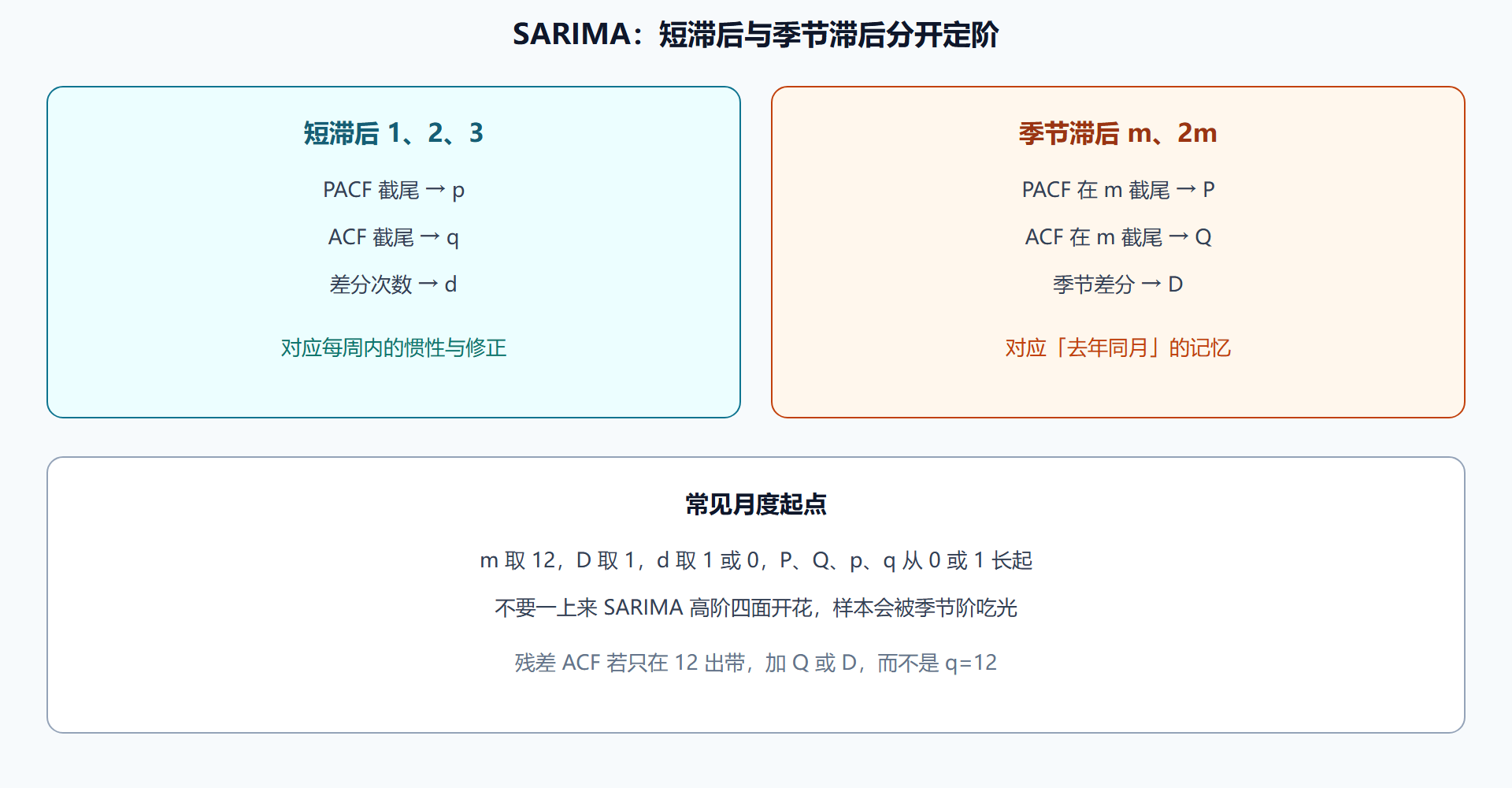 图 两套滞后两套槽,不要混进同一个 q
