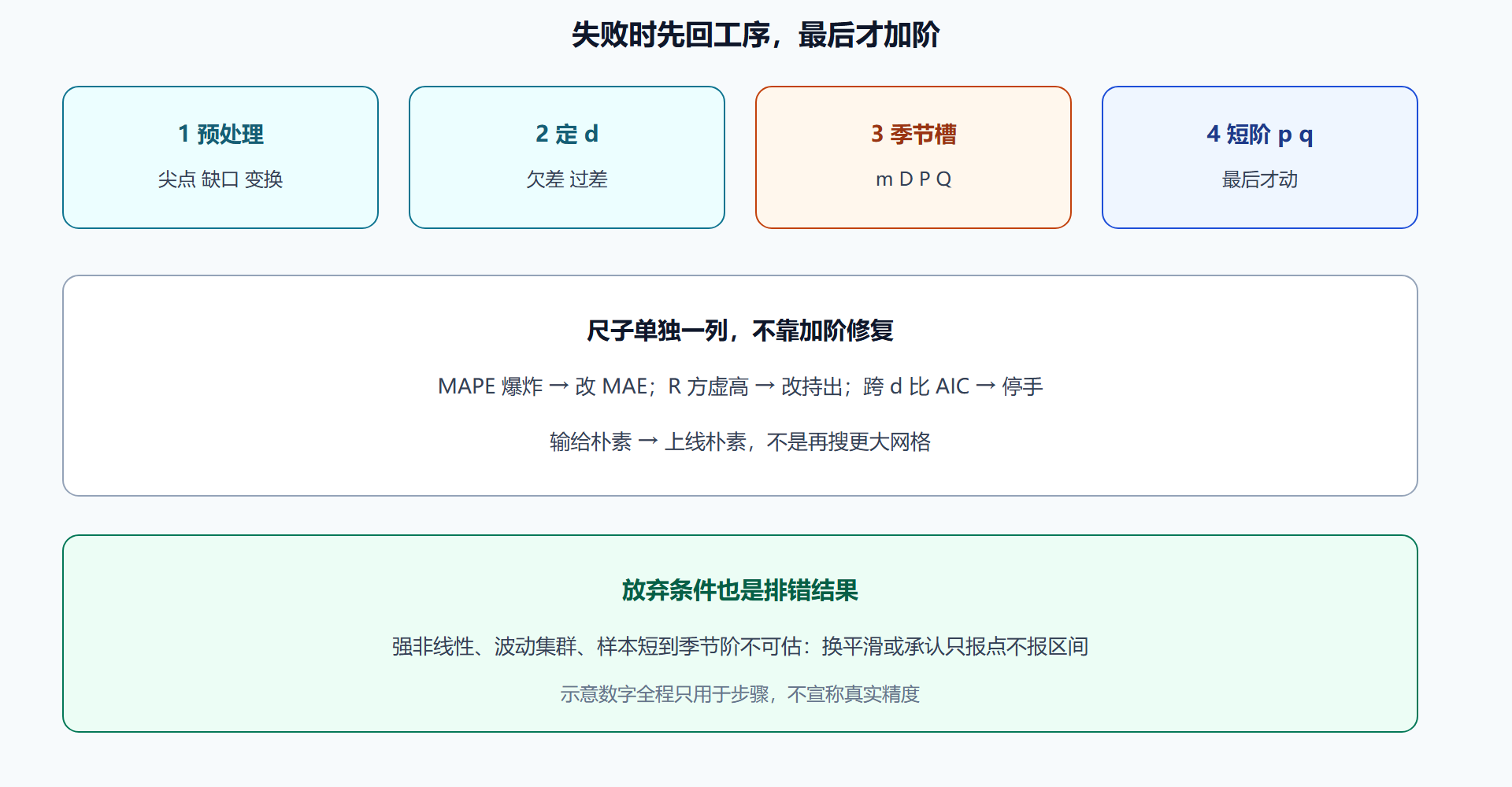 图 排错回边：加阶是最后一招