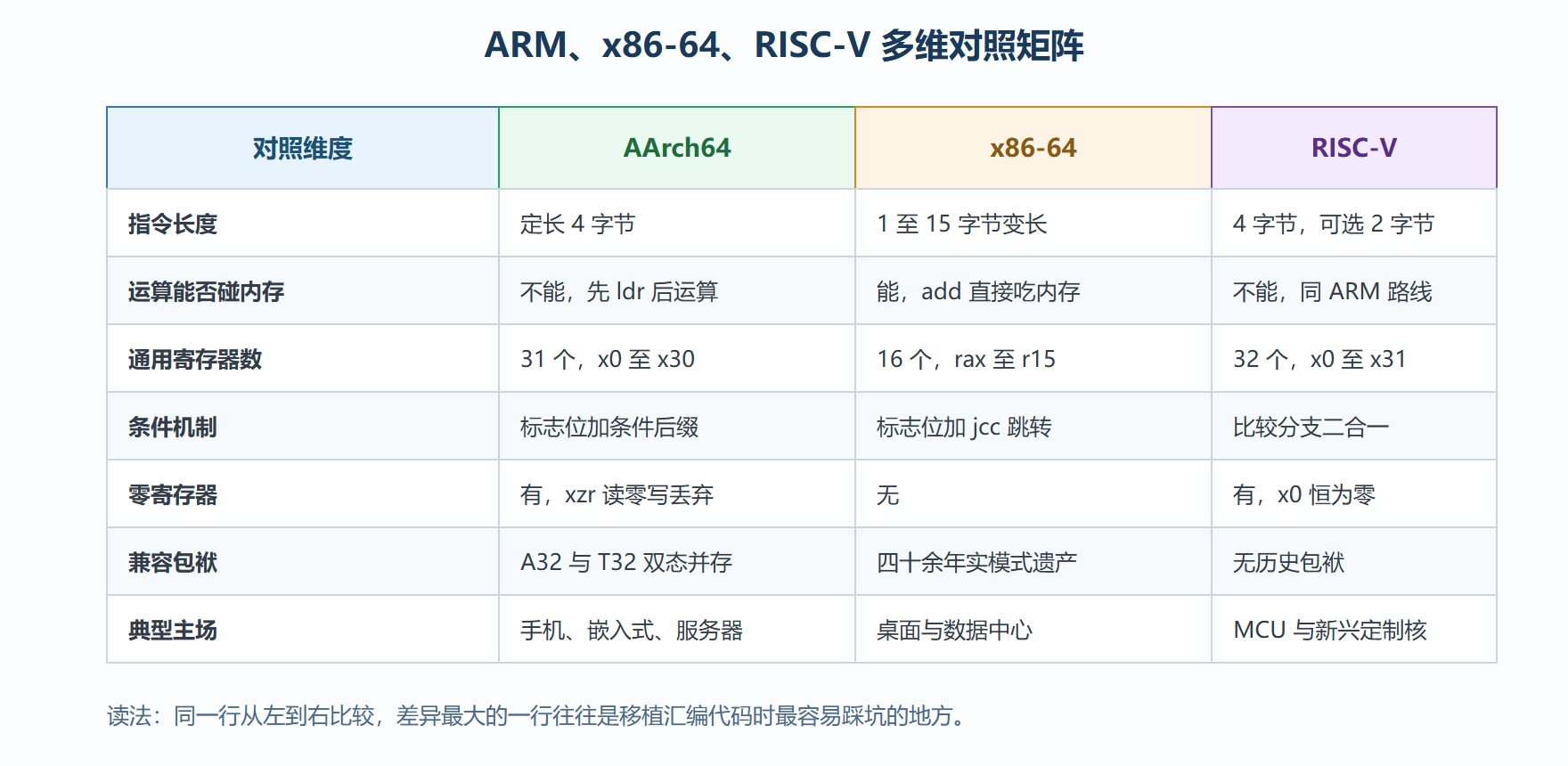 图 1-2：三架构多维对照矩阵
