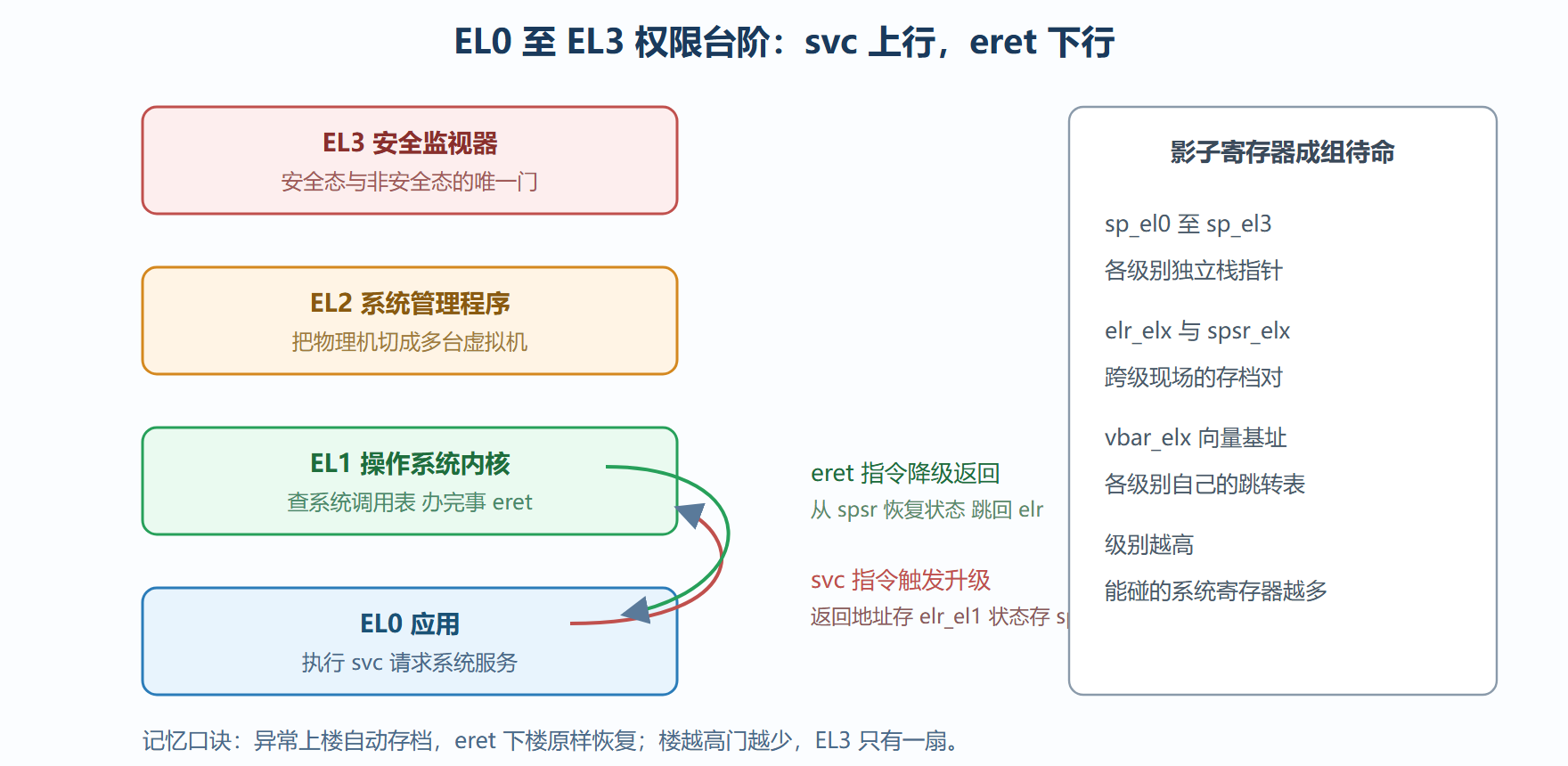 图 2-3：异常级别权限台阶与一次系统调用的往返