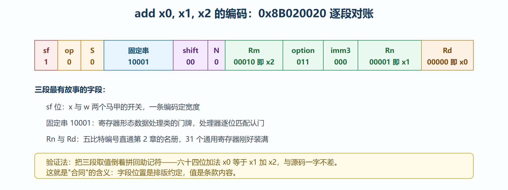 图 3-2：0x8B020020 的位段解剖图