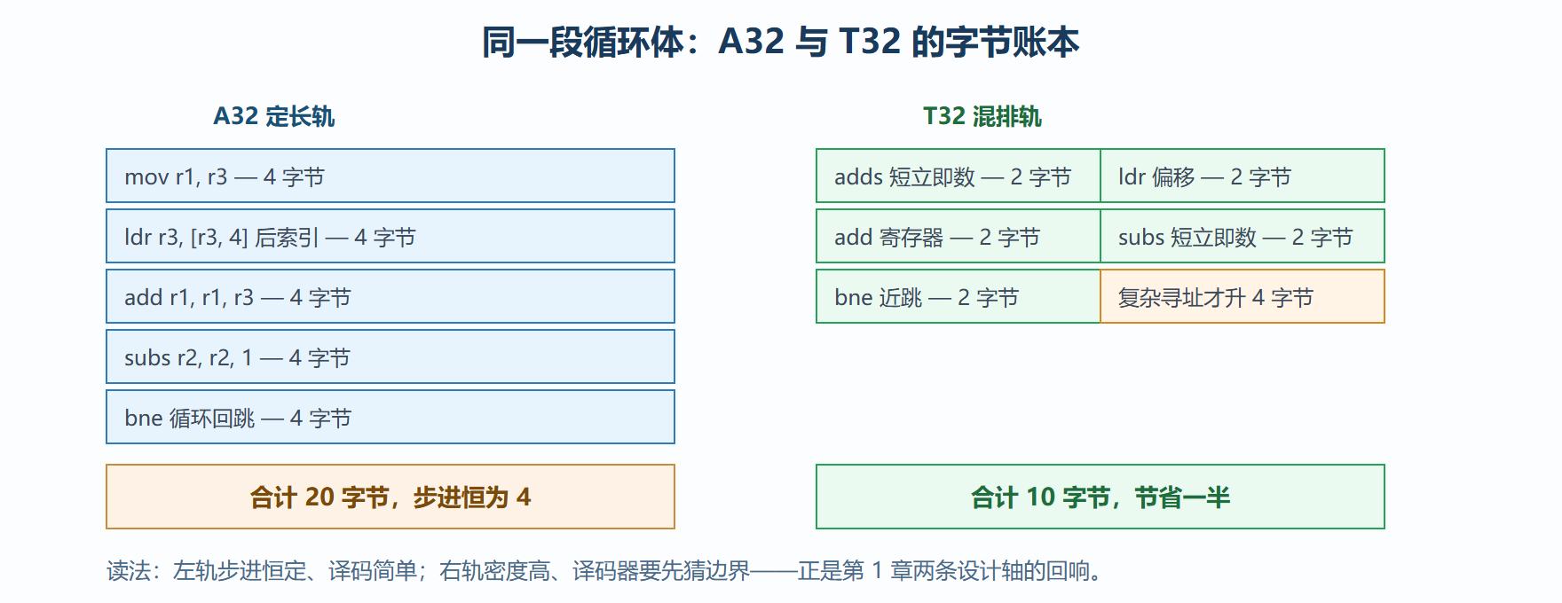 图 3-3：同一循环在两种编码下的尺寸对照