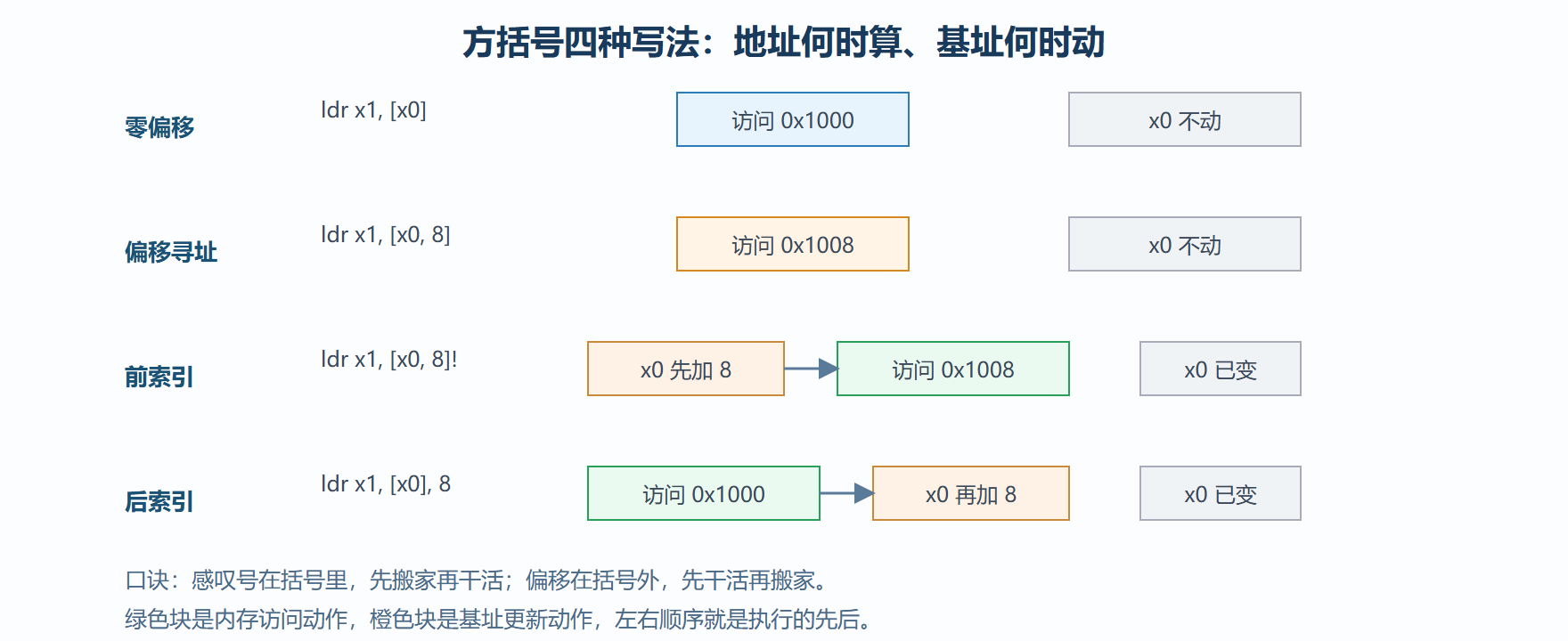 图 4-2：四种寻址模式的时序对照